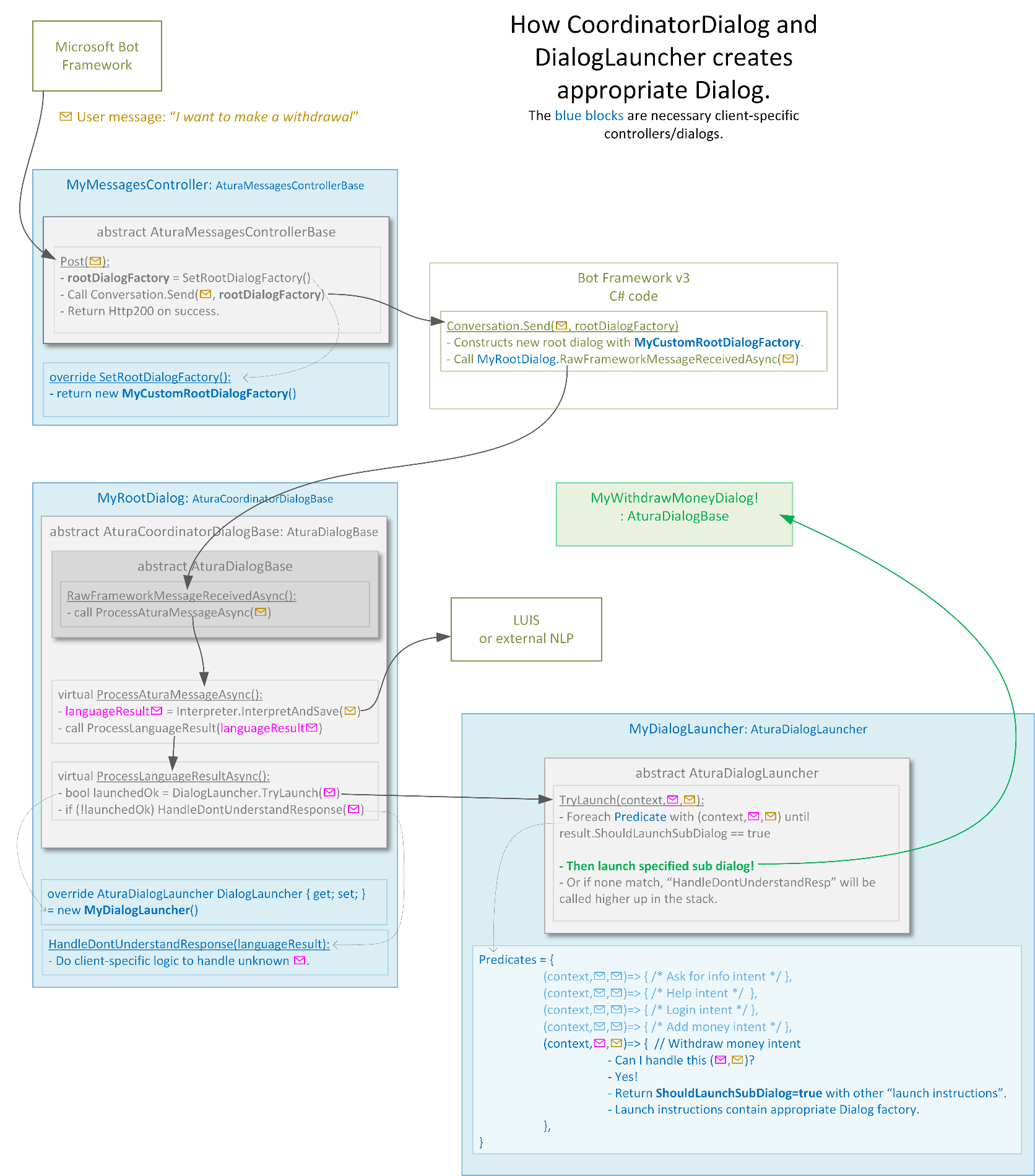 coordinator detailed diagram