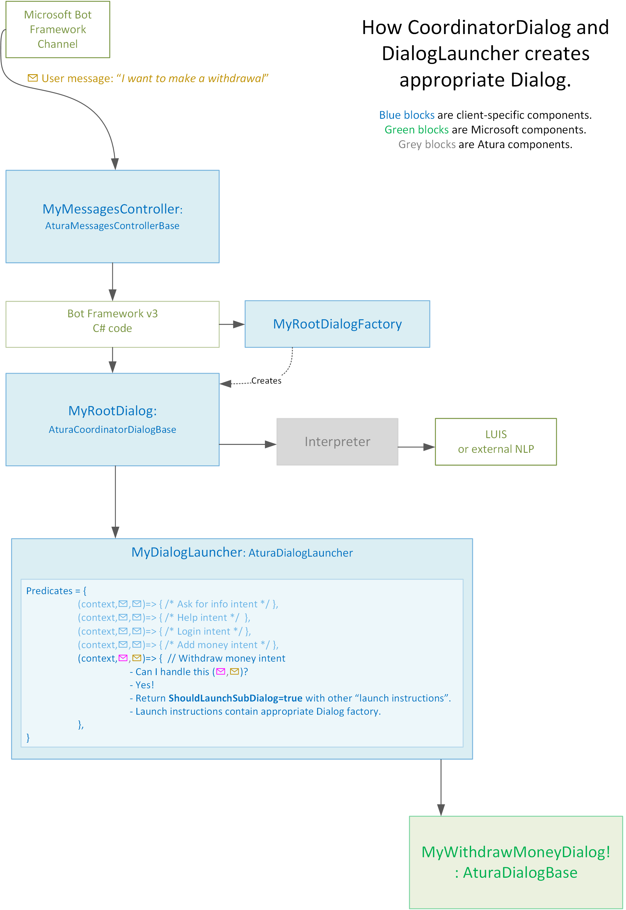 coordinator diagram