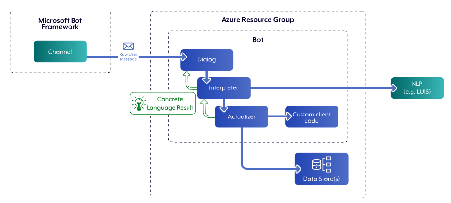 language result diagram1