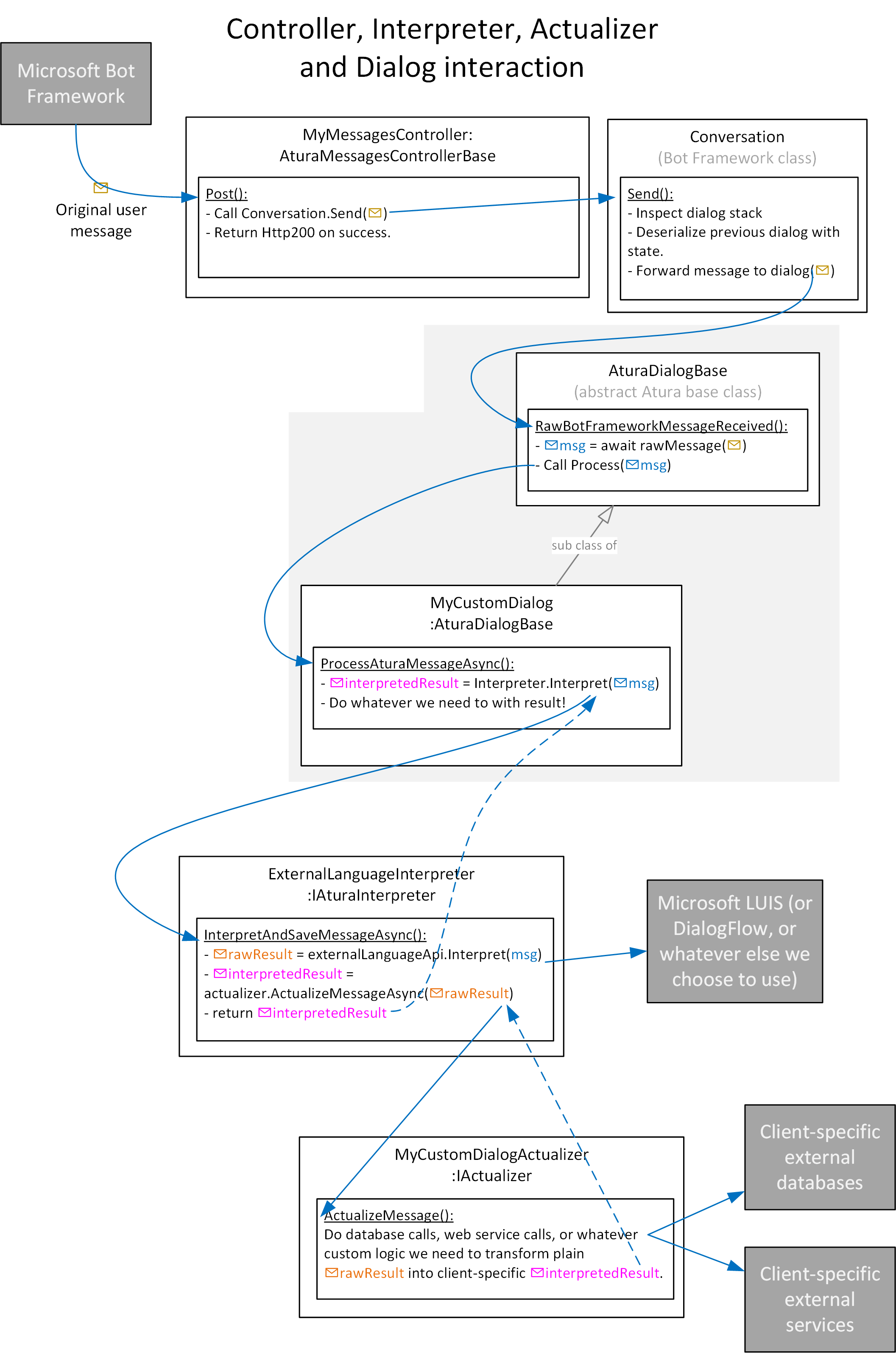 language result diagram2