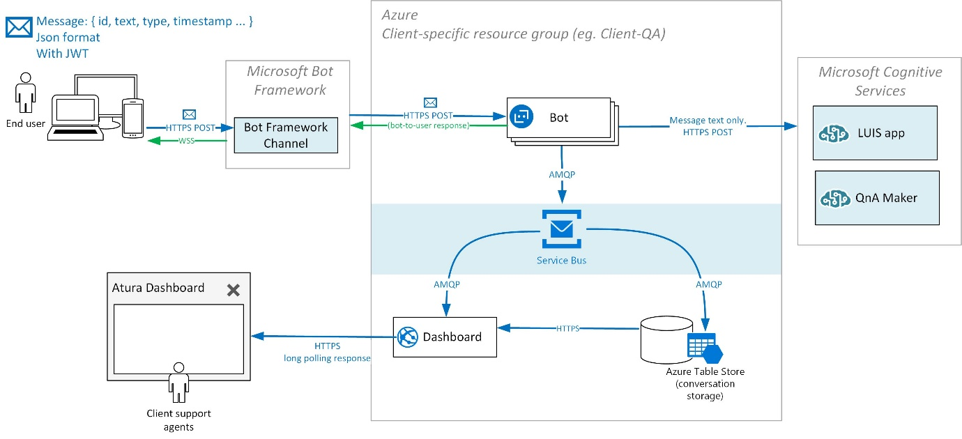 message flow diagram